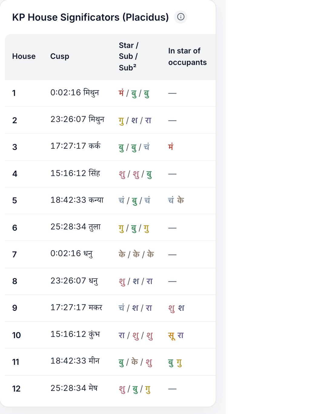 KP house significators table in SuGraha astrology software